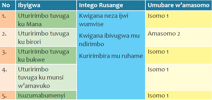 3.5 Urutonde rw’amasomo