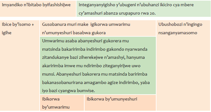 IGICE CYA KABIRI: URUGERO RW’IMBATA Y’ISOMO