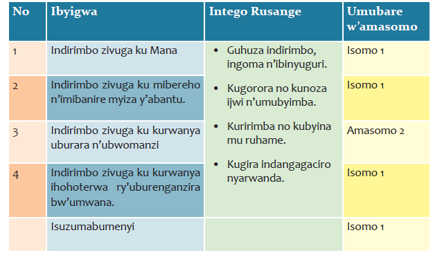 2.5.Urutonde rw’amasomo agize umutwe wa kabiri