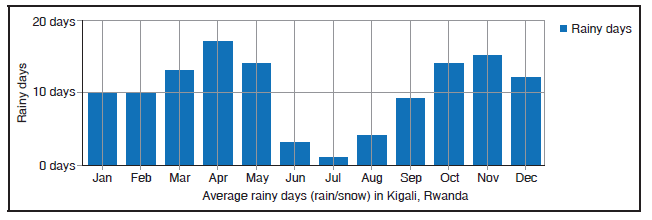 CHART FOR THE MONTHS