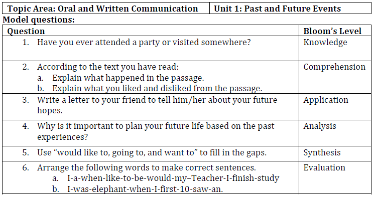 Topic Area: Oral and Written Communication Unit 1: Past and Future Events Model questions:
