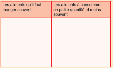 Voici une liste des aliments. Classe-les dans ce tableau parmi les aliments à consommer en petite quantité, ou parmi les bons aliments qu’il faut manger souvent: