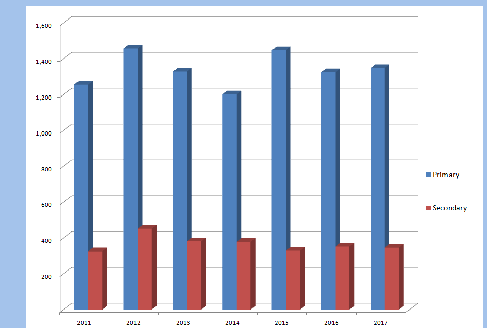 Attachment Numbers of students per Academic Year .PNG