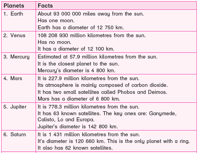 Study the information in the table below
