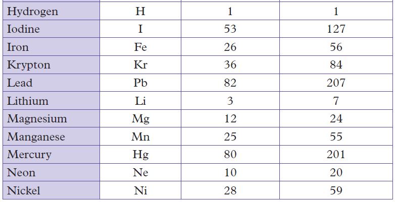 chem